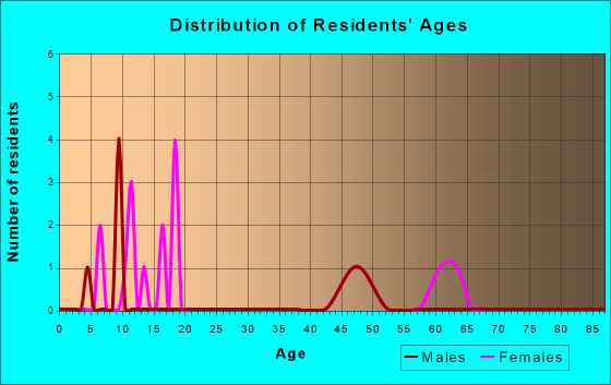 Sun City, Kansas Age and Sex of Residents