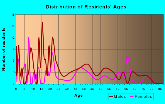 Ash Fork, Arizona Age and Sex of Residents