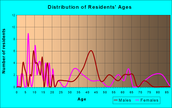 Sylvan Grove, Kansas Age and Sex of Residents