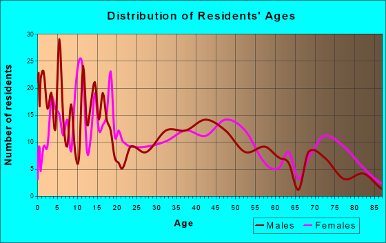 Syracuse, Kansas Age and Sex of Residents