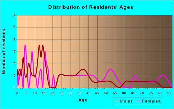 Tescott, Kansas Age and Sex of Residents