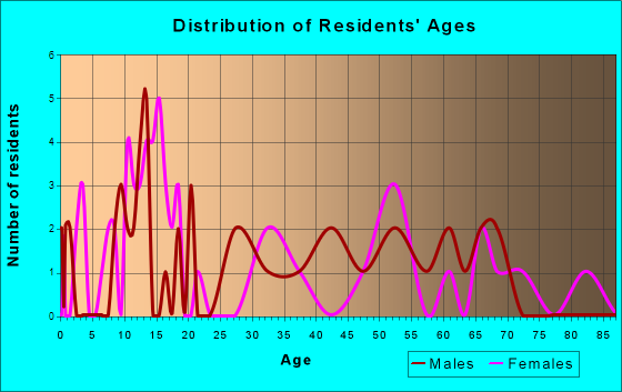 Tipton, Kansas Age and Sex of Residents
