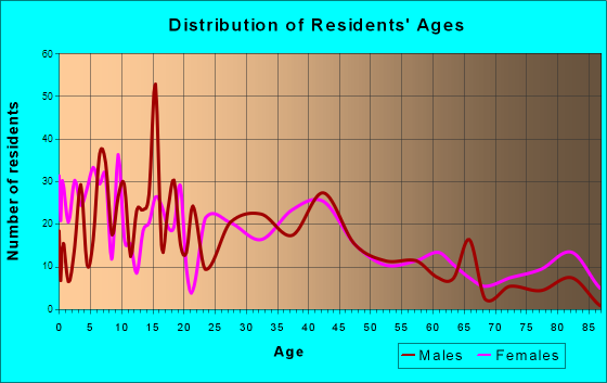 Tonganoxie, Kansas Age and Sex of Residents
