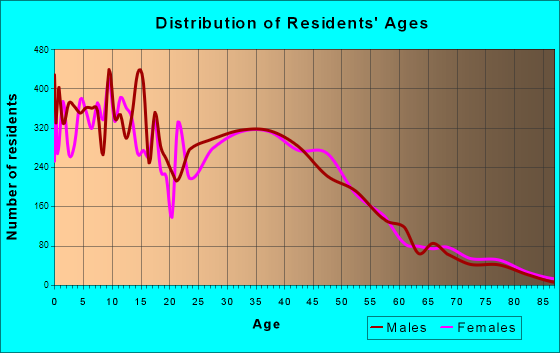 Avondale, Arizona Age and Sex of Residents