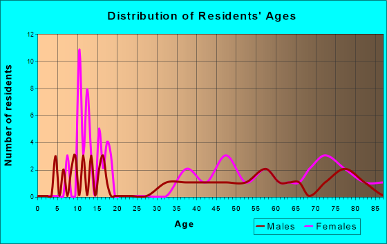 Toronto, Kansas Age and Sex of Residents