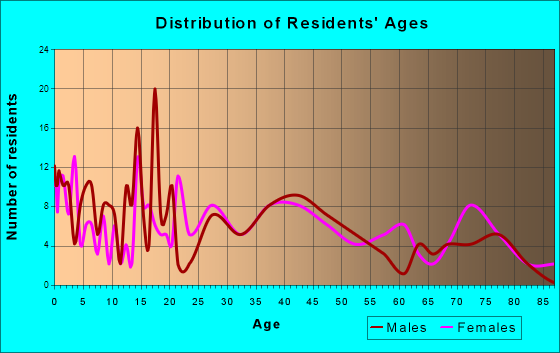 Troy, Kansas Age and Sex of Residents