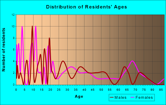 Turon, Kansas Age and Sex of Residents