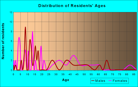 Tyro, Kansas Age and Sex of Residents