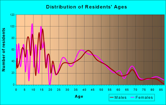 Ulysses, Kansas Age and Sex of Residents
