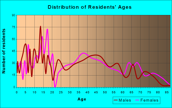 Valley Center, Kansas Age and Sex of Residents