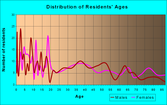 Valley Falls, Kansas Age and Sex of Residents