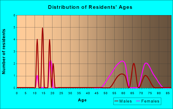 Vermillion, Kansas Age and Sex of Residents