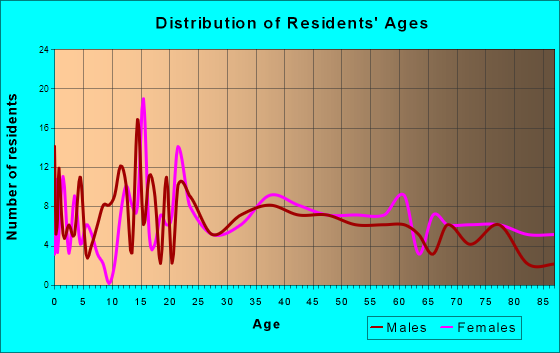 Victoria, Kansas Age and Sex of Residents