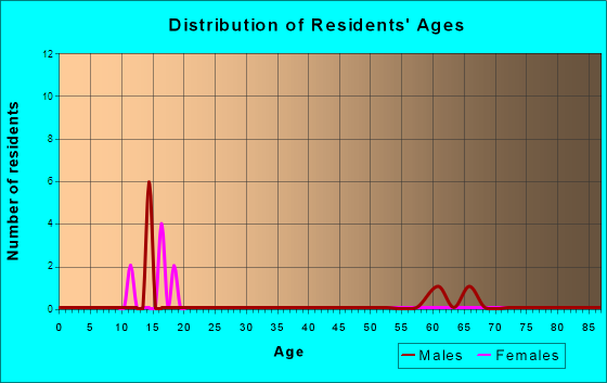 Vining, Kansas Age and Sex of Residents