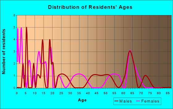 Viola, Kansas Age and Sex of Residents