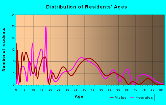 Wakefield, Kansas Age and Sex of Residents
