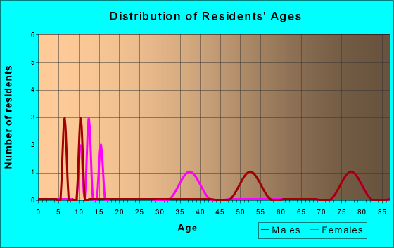 Wallace, Kansas Age and Sex of Residents