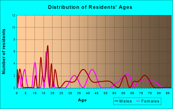 Walnut, Kansas Age and Sex of Residents