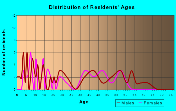 Walton, Kansas Age and Sex of Residents