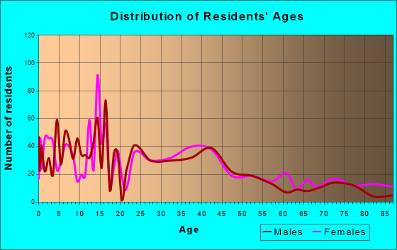 Wamego, Kansas Age and Sex of Residents