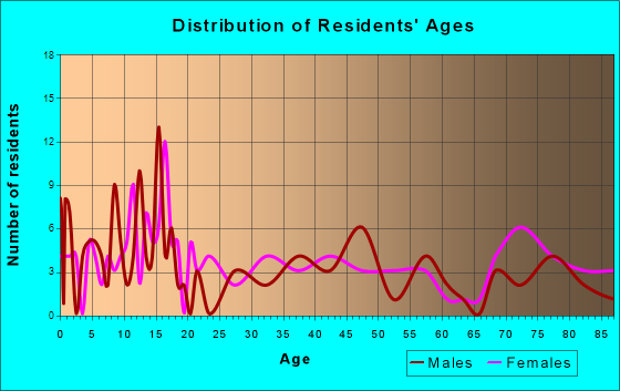 Waterville, Kansas Age and Sex of Residents