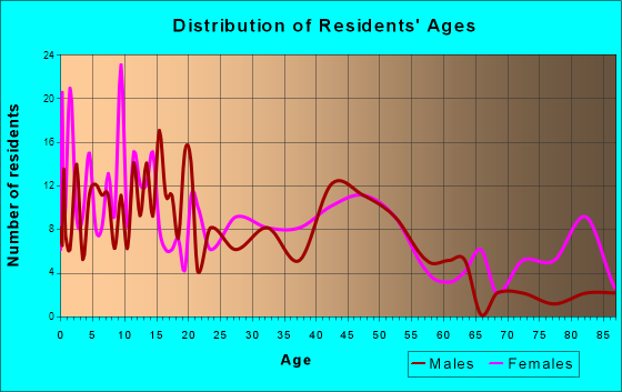 Wathena, Kansas Age and Sex of Residents