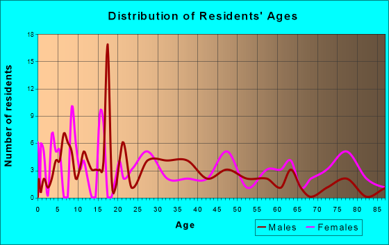 Waverly, Kansas Age and Sex of Residents