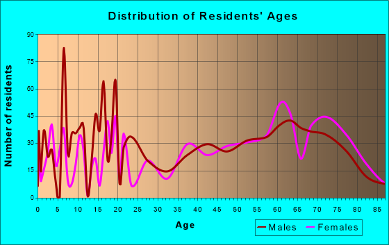 Benson, Arizona Age and Sex of Residents