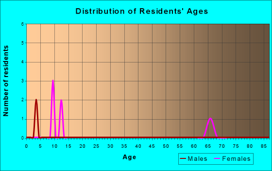 Webber, Kansas Age and Sex of Residents