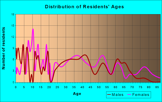 Weir, Kansas Age and Sex of Residents