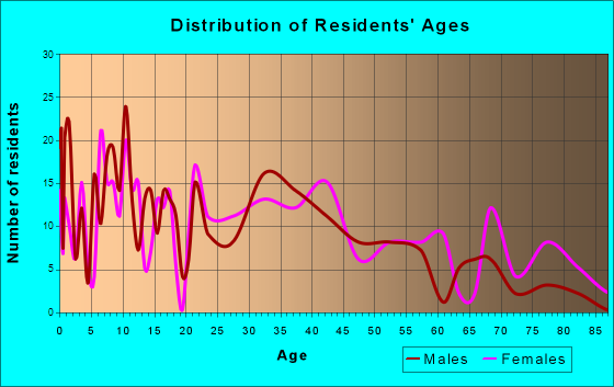 Wellsville, Kansas Age and Sex of Residents