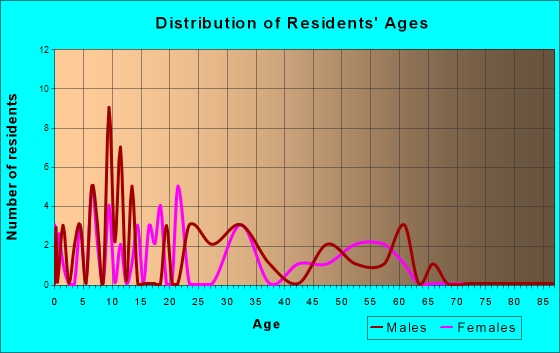 West Mineral, Kansas Age and Sex of Residents