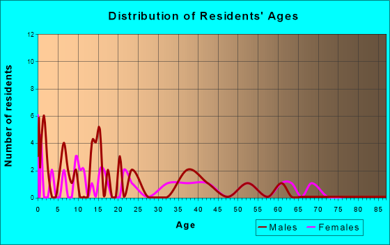Westphalia, Kansas Age and Sex of Residents