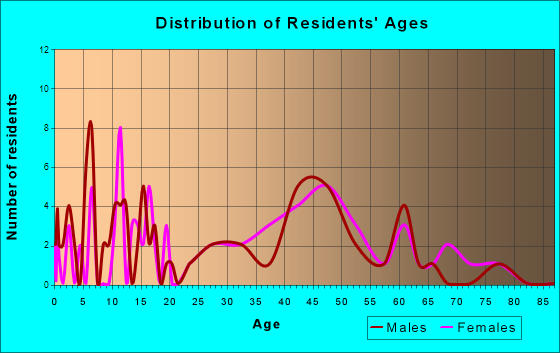 Westwood Hills, Kansas Age and Sex of Residents