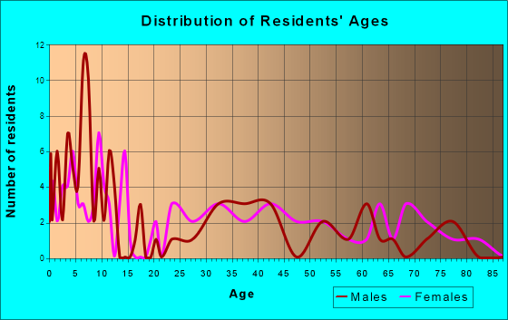 Wetmore, Kansas Age and Sex of Residents