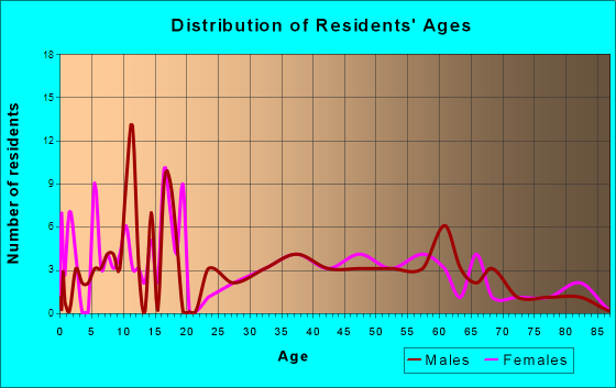White City, Kansas Age and Sex of Residents