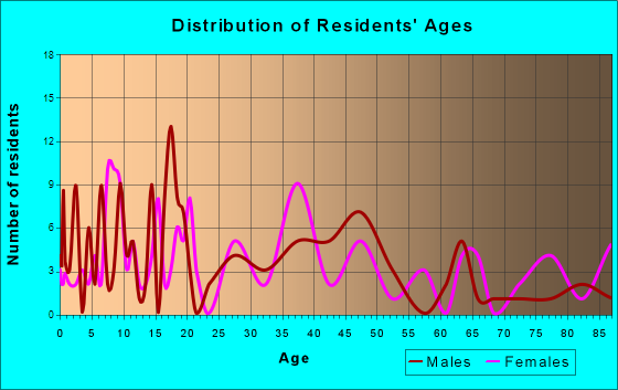 Whitewater, Kansas Age and Sex of Residents