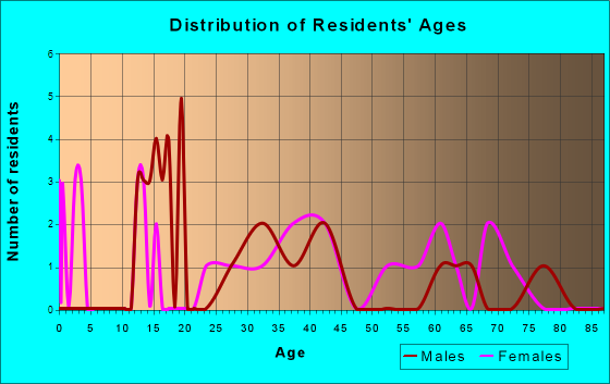 Whiting, Kansas Age and Sex of Residents