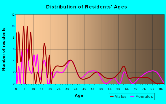 Williamsburg, Kansas Age and Sex of Residents