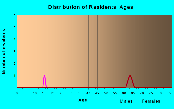 Willowbrook, Kansas Age and Sex of Residents
