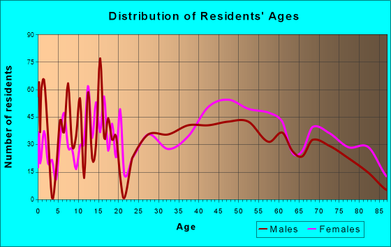 Bisbee, Arizona Age and Sex of Residents