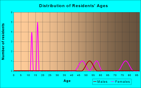 Wilmore, Kansas Age and Sex of Residents