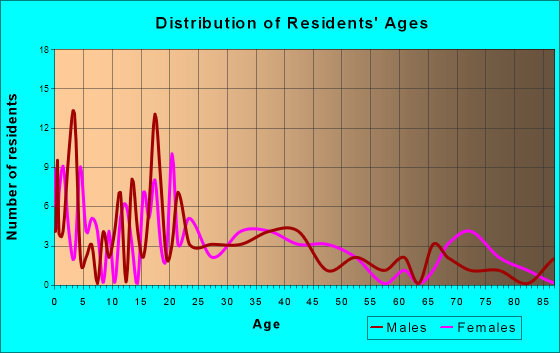 Winchester, Kansas Age and Sex of Residents