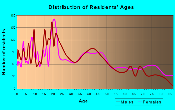Winfield, Kansas Age and Sex of Residents