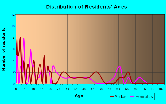 Winona, Kansas Age and Sex of Residents