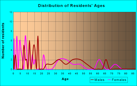 Woodbine, Kansas Age and Sex of Residents