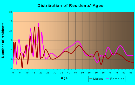 Yates Center, Kansas Age and Sex of Residents