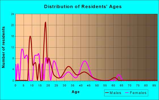 Bitter Springs, Arizona Age and Sex of Residents