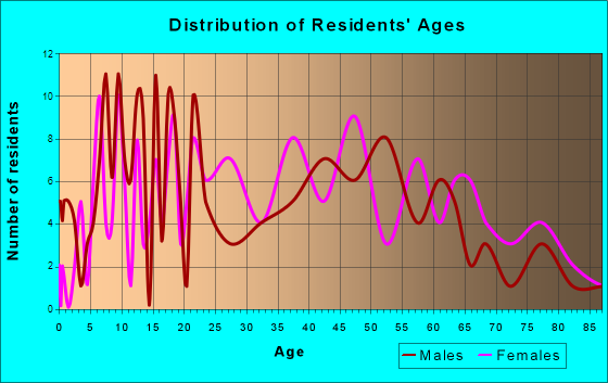 Adairville, Kentucky Age and Sex of Residents