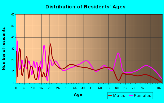 Albany, Kentucky Age and Sex of Residents